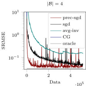 Active Probabilistic Inference on Matrices for Pre-Conditioning in Stochastic Optimization