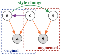 Self-supervised learning with data augmentations provably isolates content from style