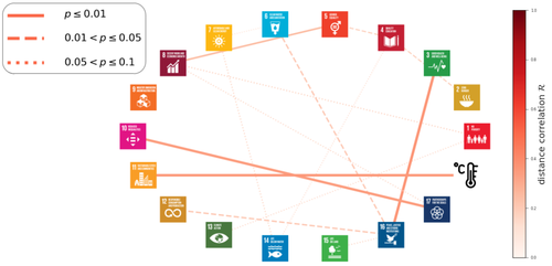 Complex interlinkages, key objectives and nexuses amongst the Sustainable Development Goals and climate change: a network analysis
